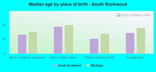 Median age by place of birth - South Rockwood