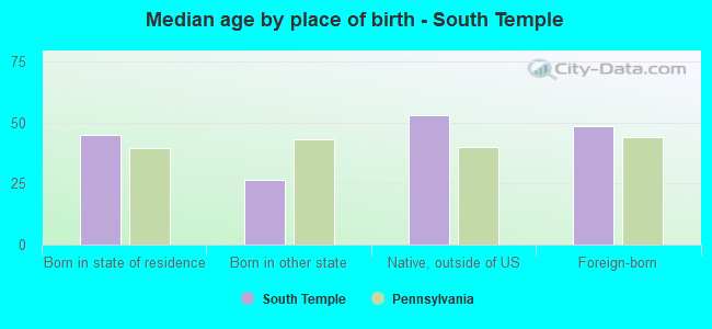 Median age by place of birth - South Temple