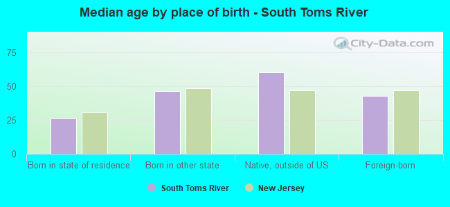 Median age by place of birth - South Toms River