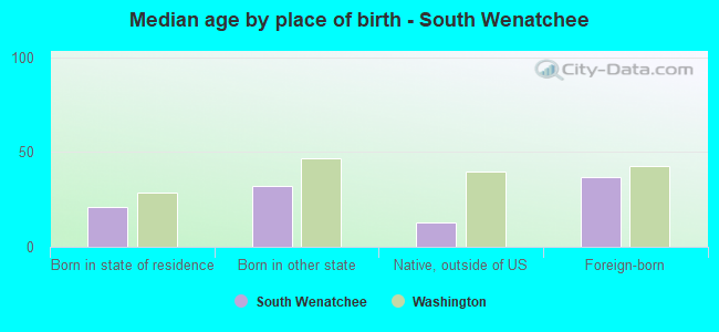 Median age by place of birth - South Wenatchee