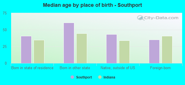 Median age by place of birth - Southport