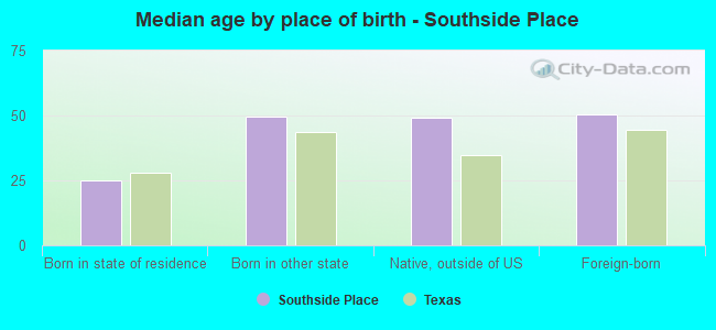 Median age by place of birth - Southside Place