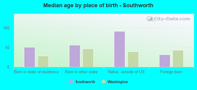 Median age by place of birth - Southworth