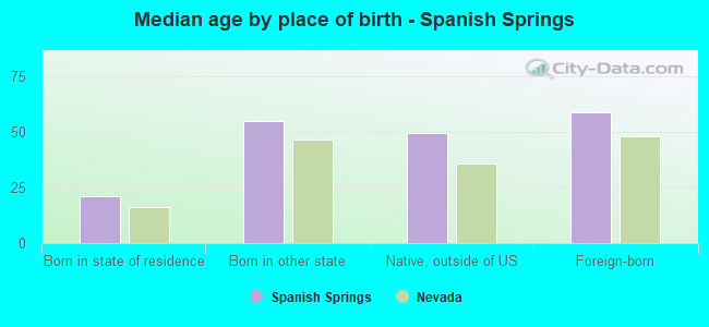 Median age by place of birth - Spanish Springs