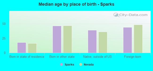 Median age by place of birth - Sparks