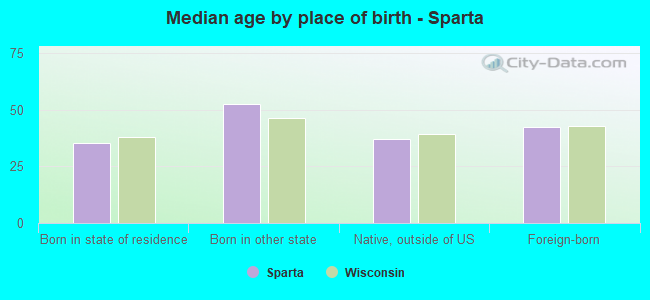 Median age by place of birth - Sparta