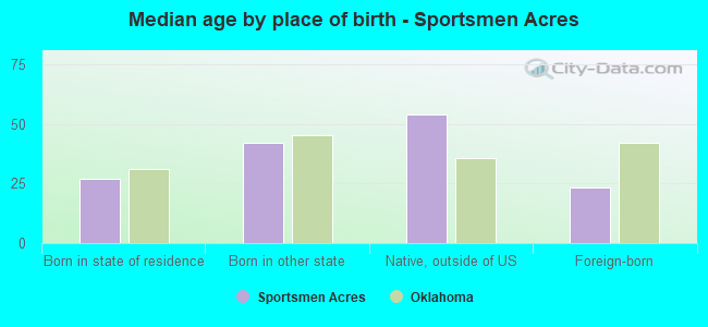 Median age by place of birth - Sportsmen Acres