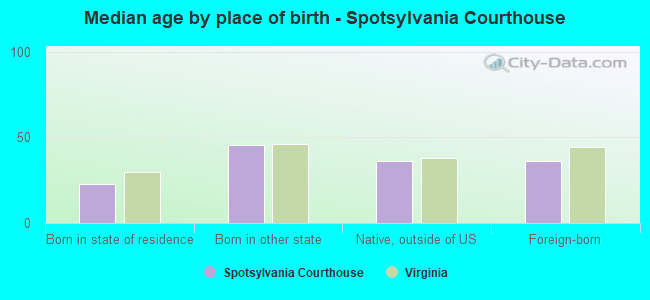 Median age by place of birth - Spotsylvania Courthouse