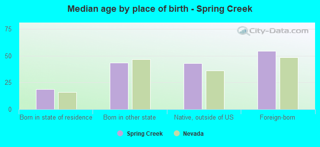 Median age by place of birth - Spring Creek