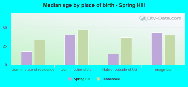 Median age by place of birth - Spring Hill