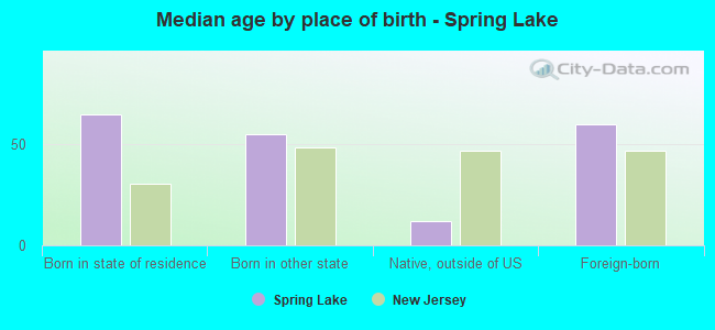 Median age by place of birth - Spring Lake