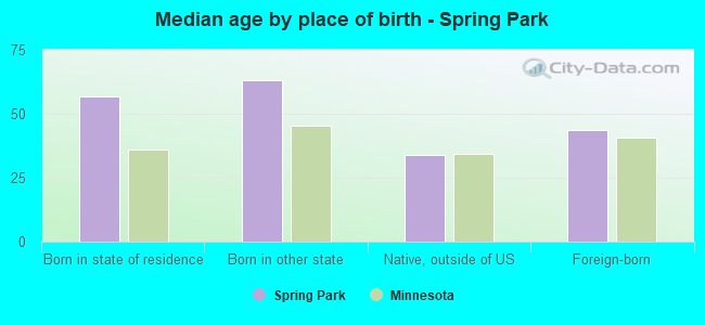 Median age by place of birth - Spring Park