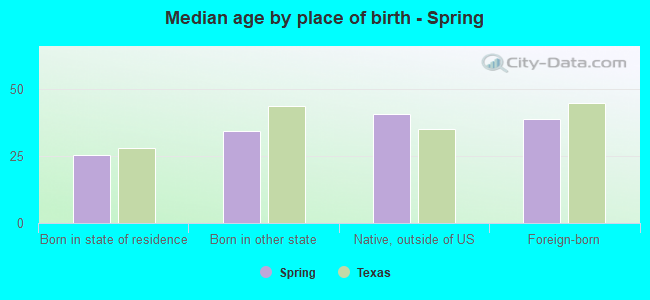 Median age by place of birth - Spring
