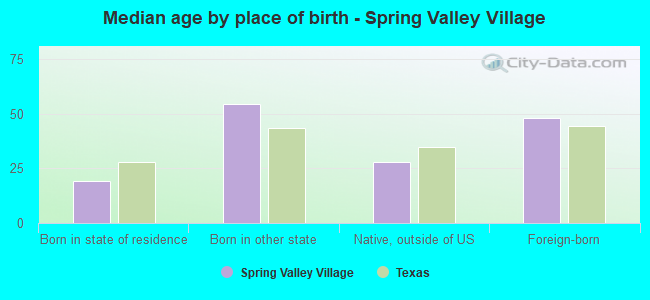Median age by place of birth - Spring Valley Village