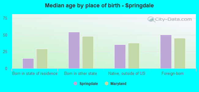 Median age by place of birth - Springdale