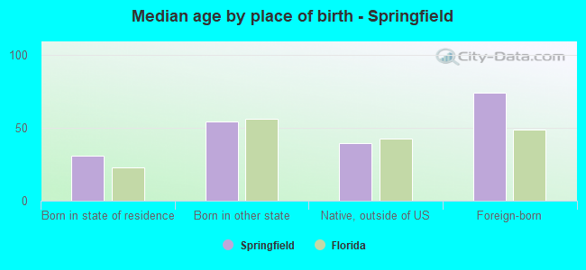 Median age by place of birth - Springfield