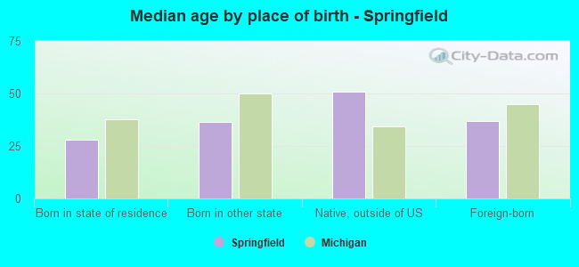 Median age by place of birth - Springfield