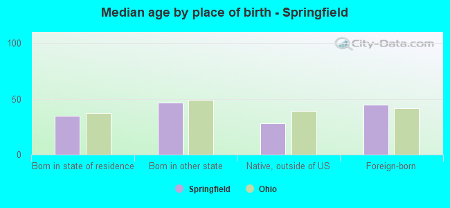 Median age by place of birth - Springfield