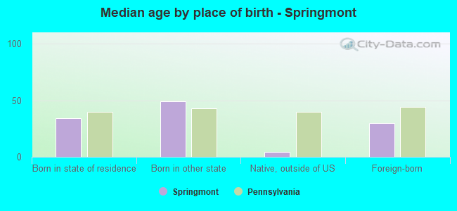 Median age by place of birth - Springmont
