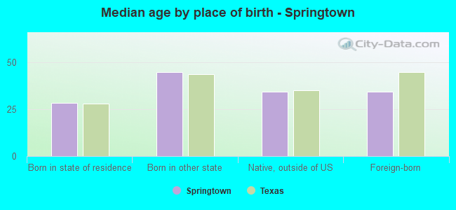 Median age by place of birth - Springtown