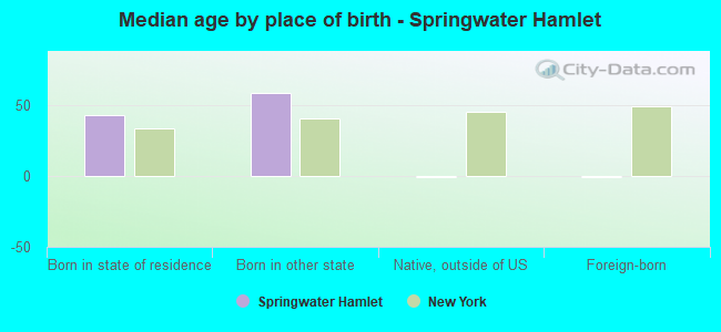 Median age by place of birth - Springwater Hamlet