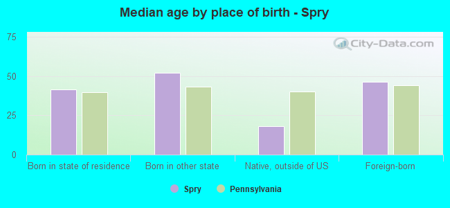Median age by place of birth - Spry
