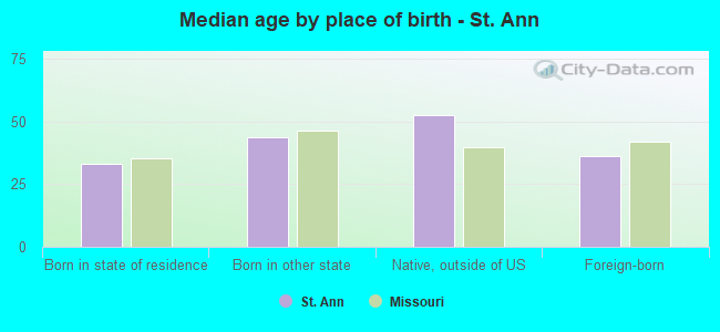 Median age by place of birth - St. Ann