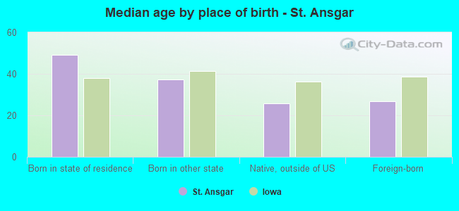 Median age by place of birth - St. Ansgar