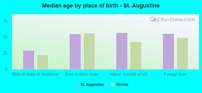 Median age by place of birth - St. Augustine