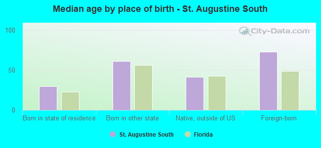 Median age by place of birth - St. Augustine South