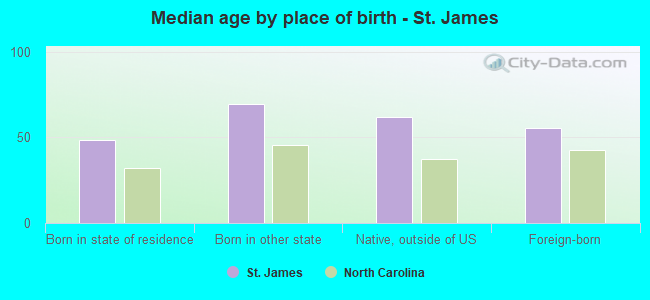 Median age by place of birth - St. James
