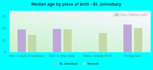 Median age by place of birth - St. Johnsbury