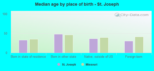 Median age by place of birth - St. Joseph