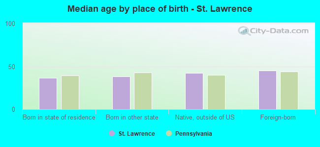Median age by place of birth - St. Lawrence