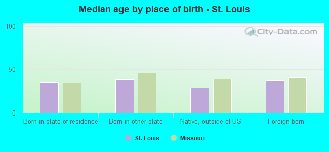 Median age by place of birth - St. Louis