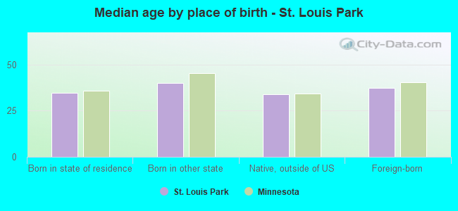 Median age by place of birth - St. Louis Park