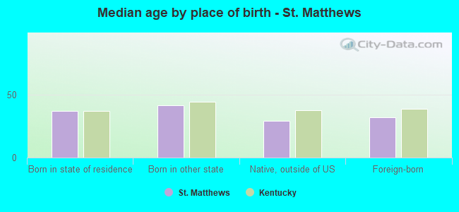 Median age by place of birth - St. Matthews