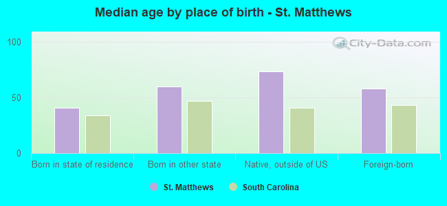 Median age by place of birth - St. Matthews