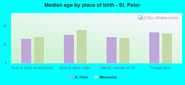 Median age by place of birth - St. Peter