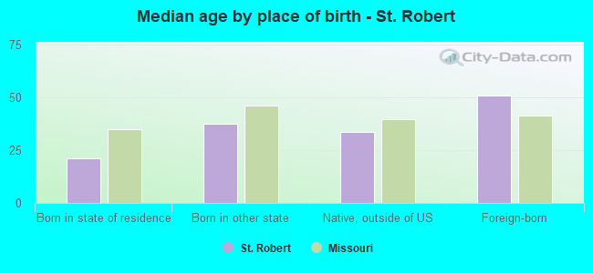Median age by place of birth - St. Robert