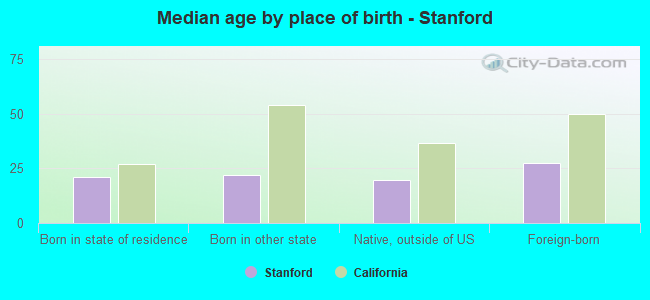 Median age by place of birth - Stanford