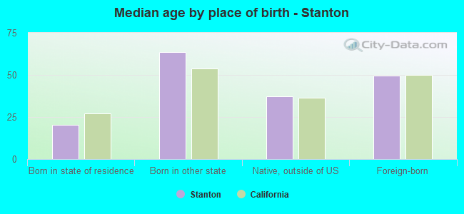 Median age by place of birth - Stanton