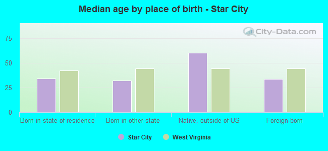 Median age by place of birth - Star City