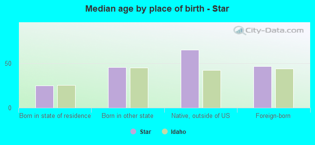 Median age by place of birth - Star