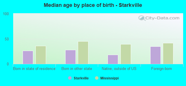 Median age by place of birth - Starkville