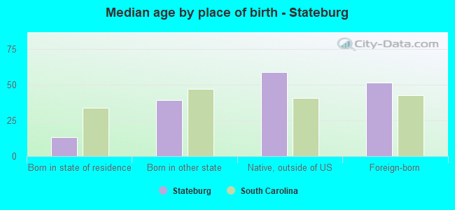 Median age by place of birth - Stateburg
