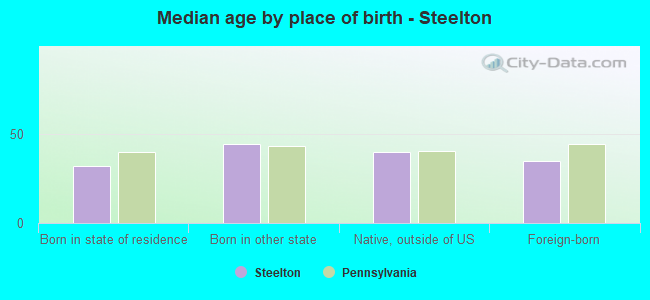 Median age by place of birth - Steelton