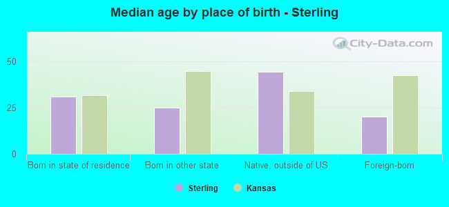 Median age by place of birth - Sterling