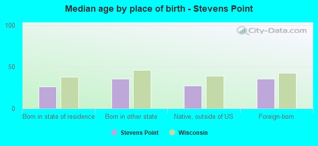 Median age by place of birth - Stevens Point
