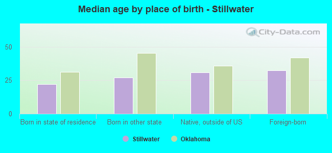 Median age by place of birth - Stillwater